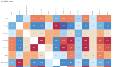 Creative visualisations in Qlik Sense: Correlation matrix